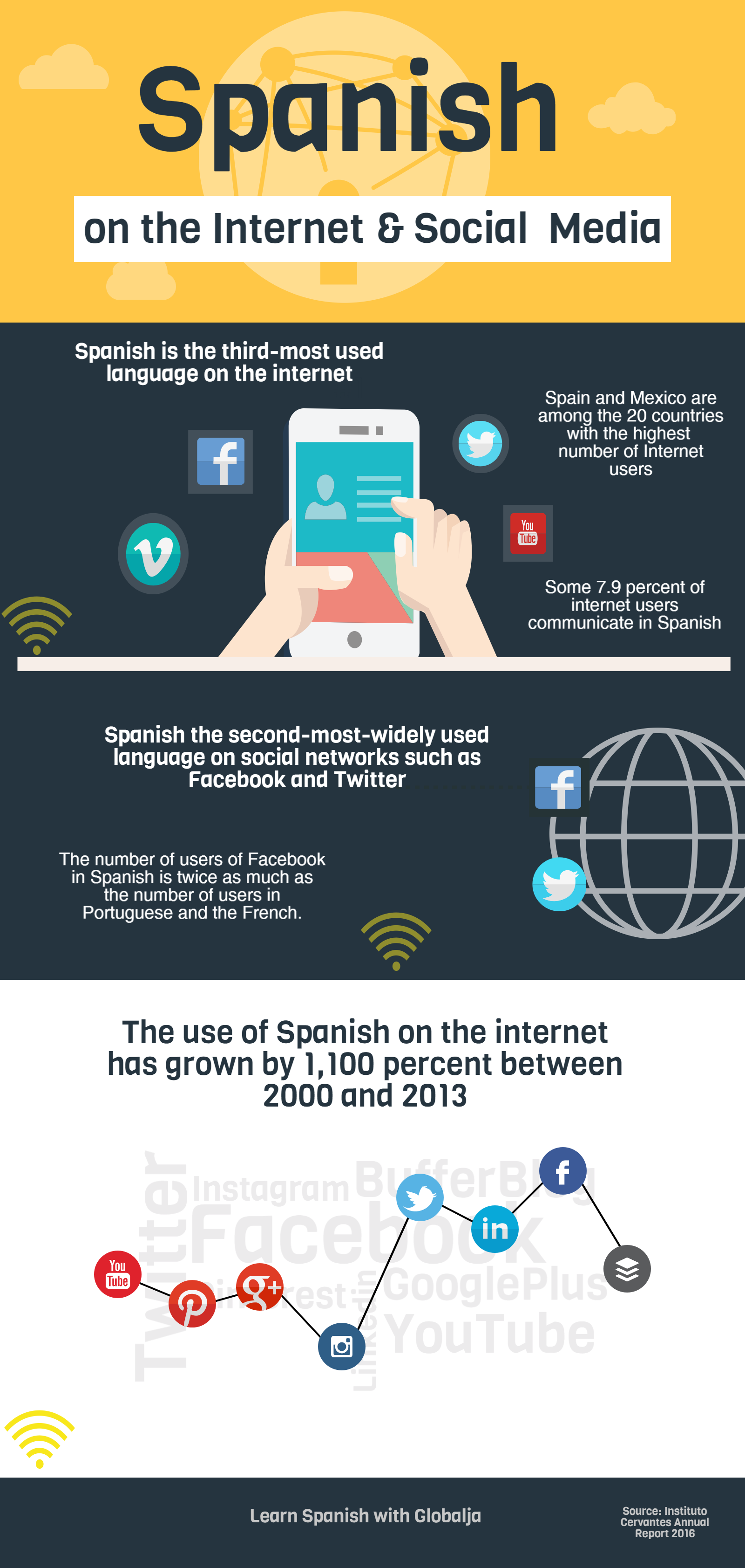 Spanish on the Internet and Social Media